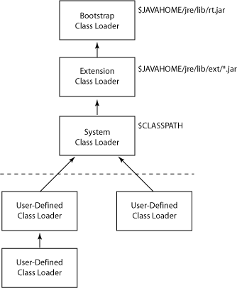 ClassLoader 继承关系，不同 CL 负责加载不同类