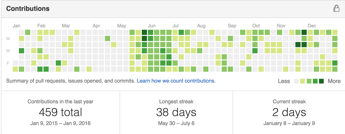 Github Contributions