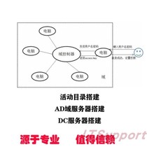 Active Directory Build AD Domain Server Build DC Server Build User File Roaming Group Policy Settings