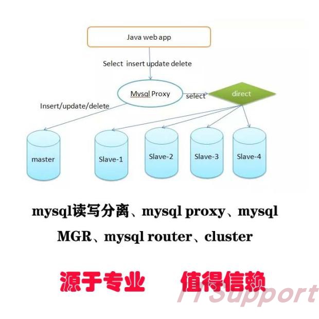 MySQL read-write separation MySQL middleware MySQL group replication MySQL one master, multiple slaves, MySQL master-slave, etc.