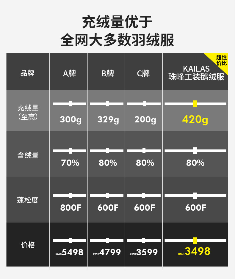 凯乐石 420克鹅绒 男重装羽绒服 抗寒-50℃ 图8