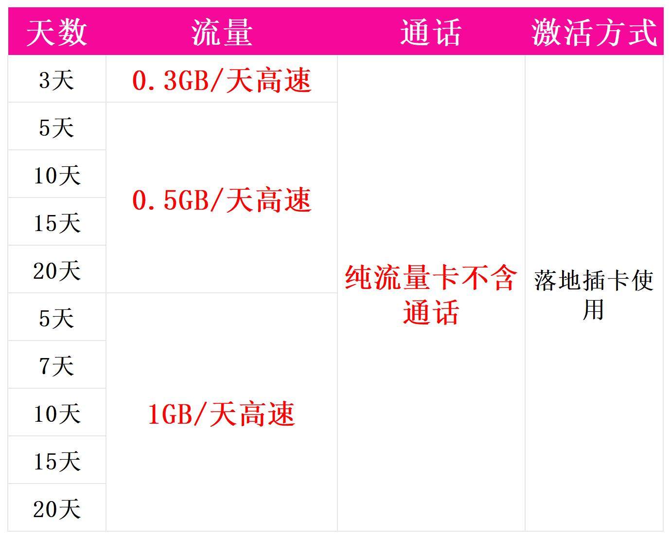 Egypt Sim Card Data Internet Card 4g Vodafone Travel Mobile Phone Card 5/7/10/15/20 Days