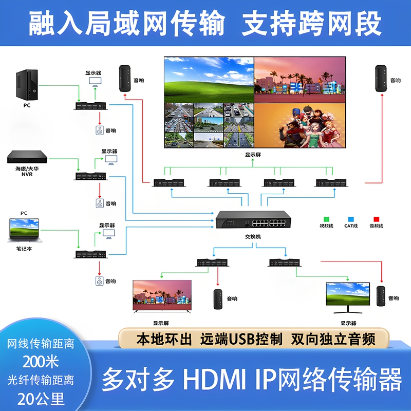 4K HDMI Multi-To-Multi Network Transmitter 200m Network Cable over Switch Network Transmitter for Transmission through Lan 4K HDMI Multi-To-Multi Network Transmitter 200m Network Cable over Switch Network Transmitter for Transmission through Lan