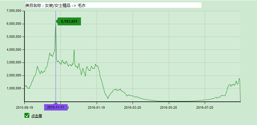 换季阶段如何让店铺更上一层楼?