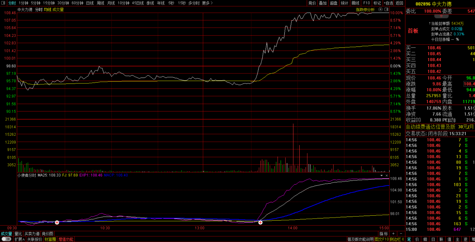 股市新手必学！小使者分时副图指标高抛低吸无人敌？-AI-淘宝好物网