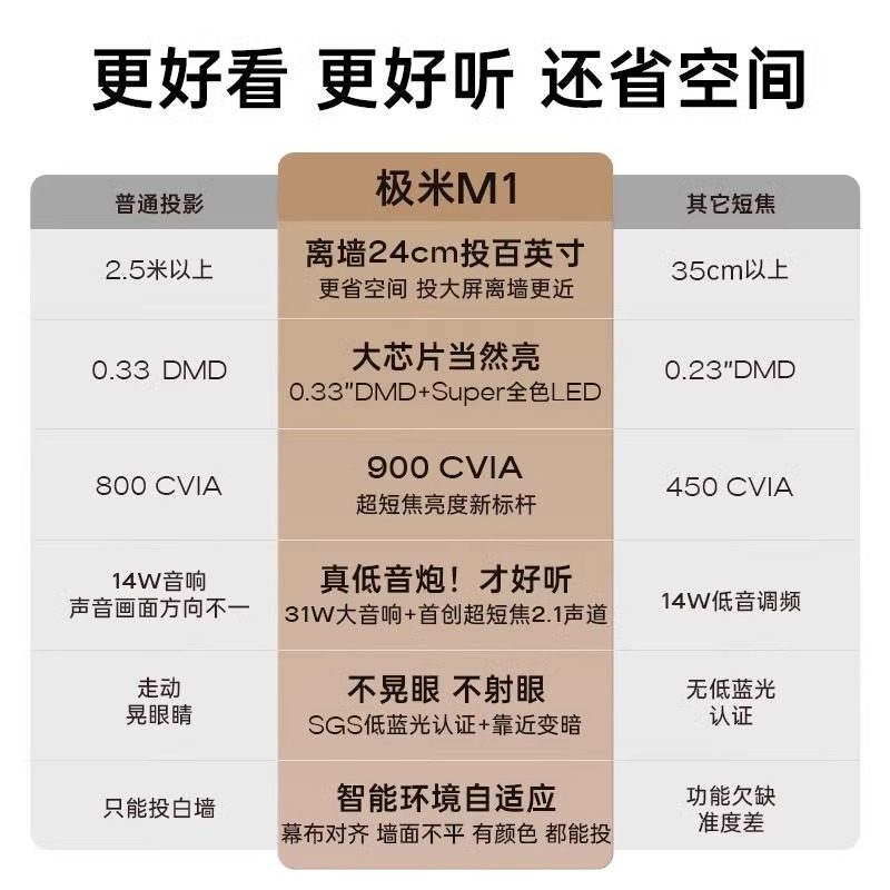 Xgimi M1 Ultra-Short Throw Home Projector Full Hd High Brightness Projector Short Throw Close Range 0inch Large Screen Projection Mobile Phone Wireless Screen Projection XBYGIMI Xm13F