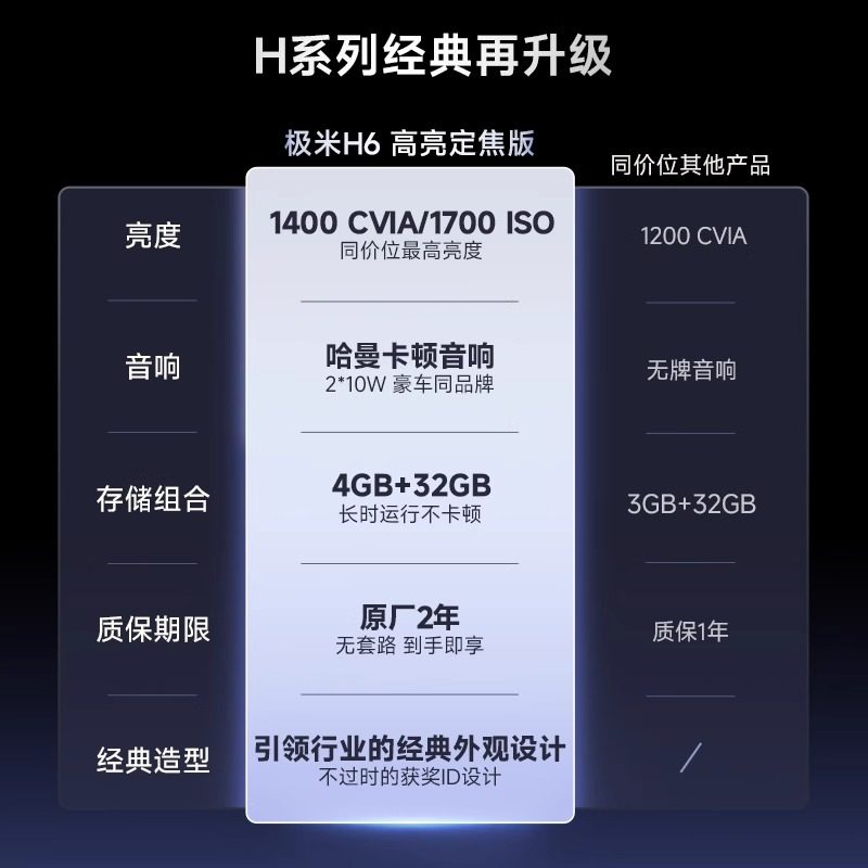 Xgimi H6 4K Projector Home Ultra-Hd High Brightness Smart Projector for Bedroom and Living Room Wireless Mobile Screen Projection Bluetooth Speaker Smart Large Screen 150inch Home Theater Overseas Version