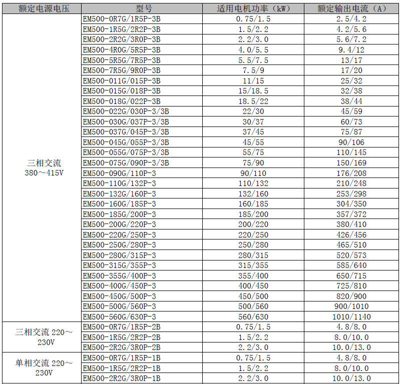 EM500-2R2G/3R0P-3B 正弦SINEE EM500系列 2.2KW 三相380V(图3)