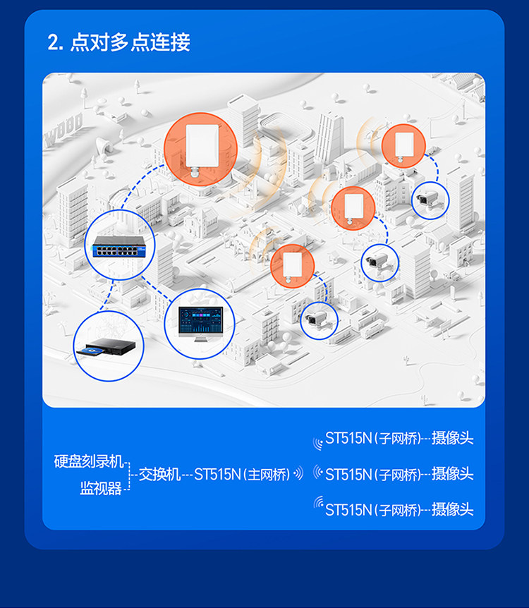 Сетевой мост 有人5.8g大功率无线网桥室外远距离一对多点对点桥接收发器st515n