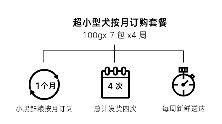 Chó siêu nhỏ 4 tuần thực phẩm tươi nhỏ màu đen nhỏ Loại tham chiếu cơ thể dưới 5kg giao hàng tuần 700g tuần - Chó Staples thức ăn chó smartheart