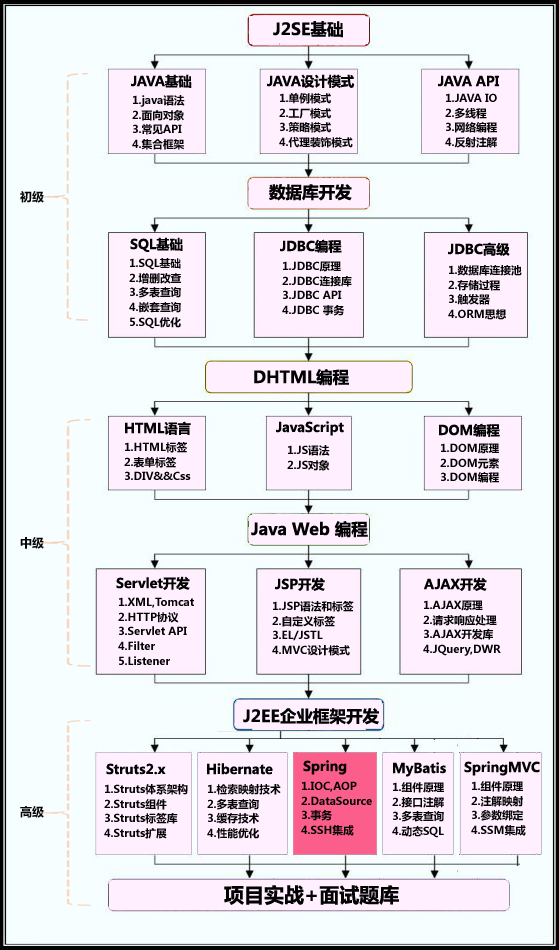 【java视频教程 零基础入门到精通项目实战全套