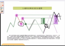 Destruction point trading Method Lecture Video