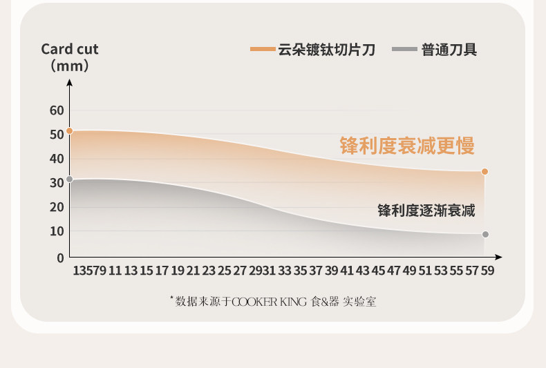 安享好物 安享B级切片刀-炊大皇云朵 镀钛切片刀  