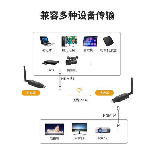 Émetteur HDMI sans fil recevant un projecteur d'écran avec dispositif d'écran conversion point à point connexion à un ordinateur affichage de projection TV