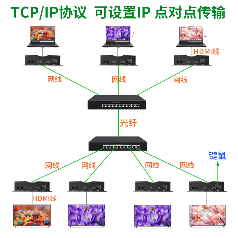 HDMI Network Extender Kvm Matrix Extension Input/Output Node 4K Multi-Transmitter Multi-Receiver Fiber Optic Extension HDMI Network Extender Kvm Matrix Extension Input/Output Node 4K Multi-Transmitter Multi-Receiver Fiber Optic Extension