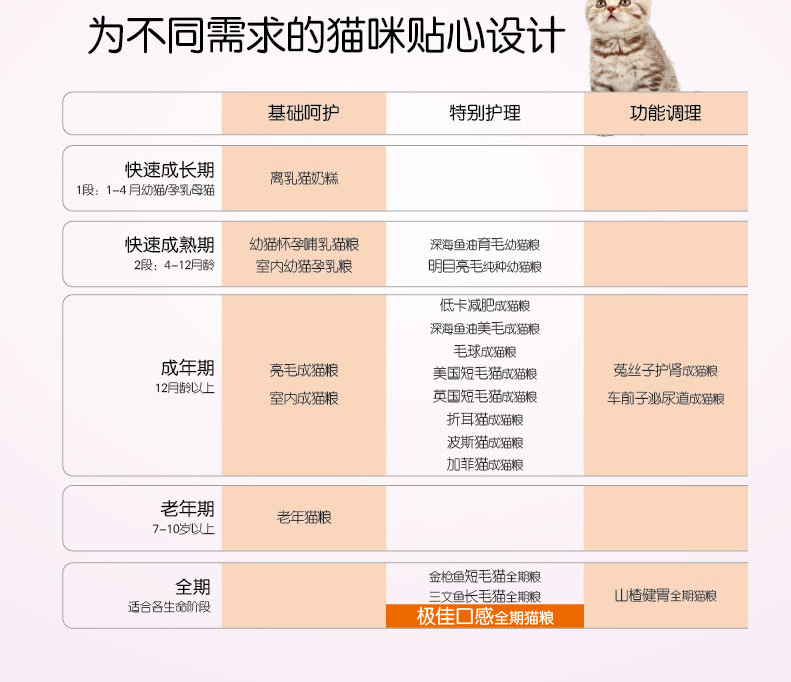 波奇 网 比瑞吉 挑嘴 全 猫 期 kg 2kg 成 猫 幼 猫粮 布 猫猫 猫粮 25 省 - Cat Staples hạt royal canin cho mèo
