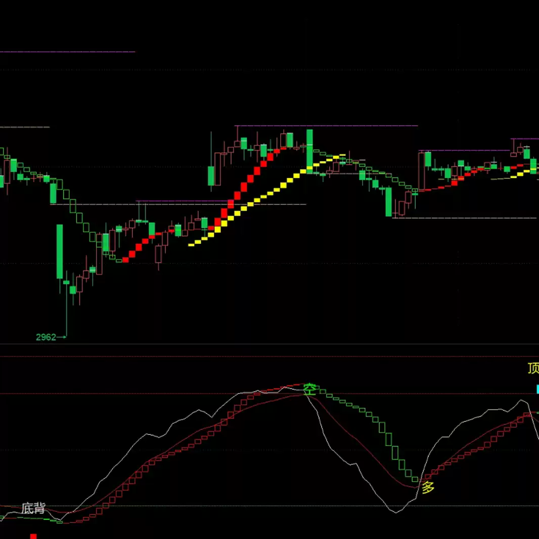 盤立方期貨多空柱頂底背離支撐壓力畫線主圖幅