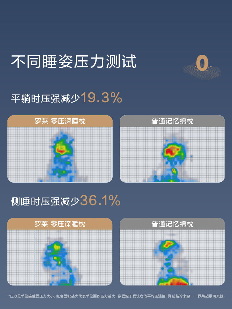 Luolai Zero Pressure Deep Sleep Pillow Memory Foam Pillow Cervical Support Sleep Pillow Core Double Couple Model Unisex Pillow