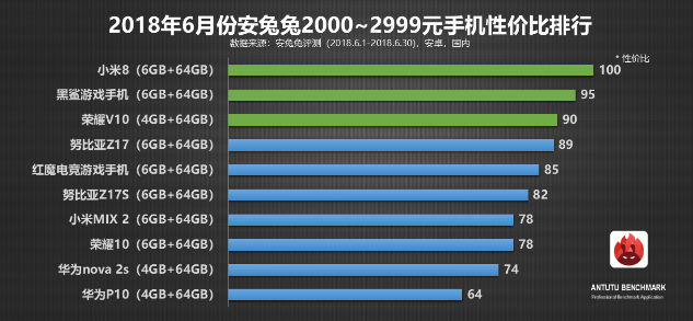 旗舰性价比榜，安兔兔出品！1