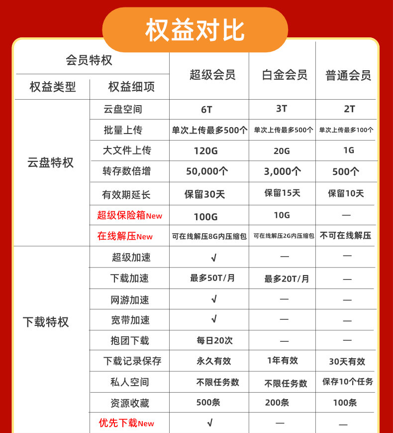 迅雷 超级会员 12个月年卡 极速云播+在线解压 图7