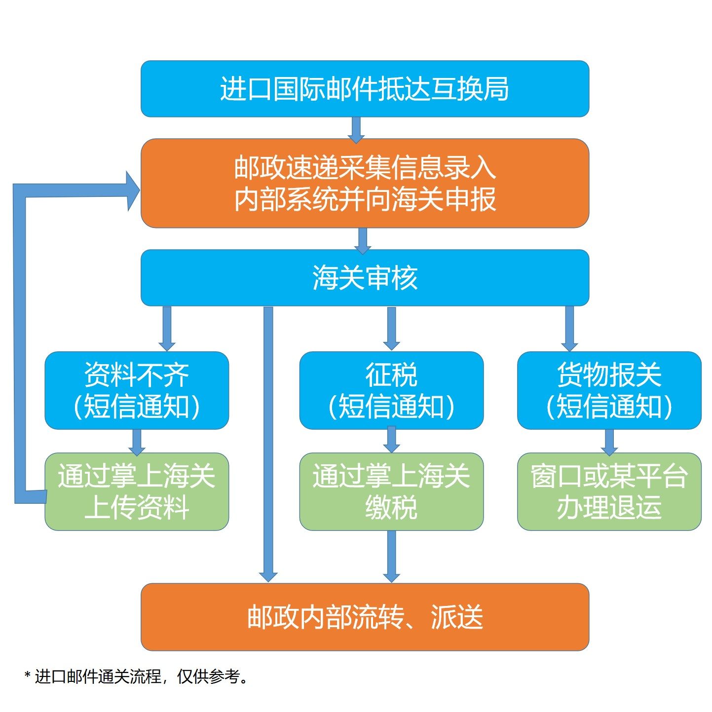 如何通过EMS邮政内网自助查询国际快递信函包裹的物流轨迹？_游戏推荐_淘宝游戏网