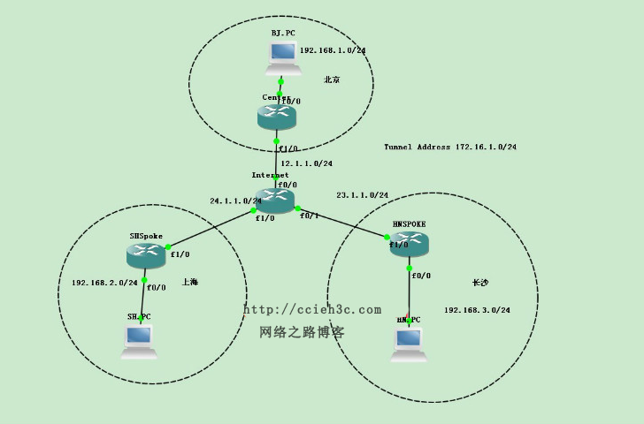 多厂商VPN系列之六：Cisco DMVPN【基于IPSEC的高扩展性技术】