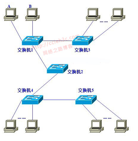 vlan