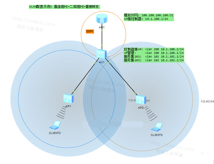 由浅入深玩转华为WLAN—-6 直连二层组网+直接转发方式组网