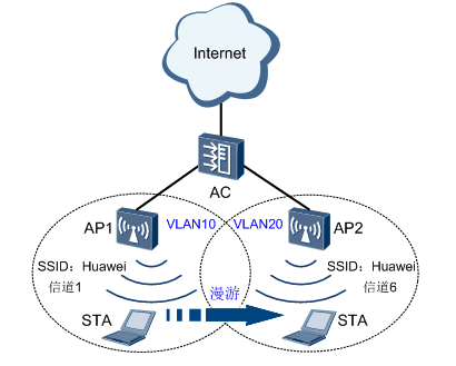 由浅入深玩转华为WLAN—18 漫游系列（5）同一AC内AP之间三层漫游【三层上线+旁挂+直接转发组网方式】
