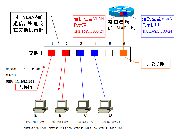 vlan