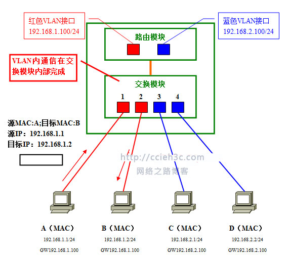 vlan