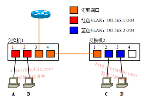 vlan