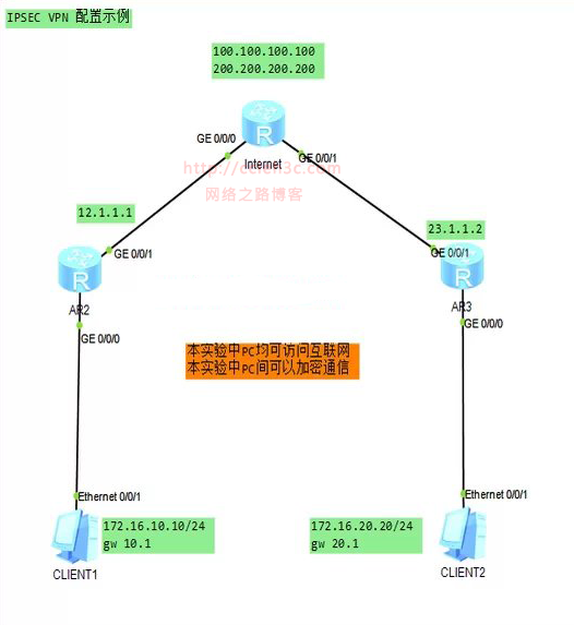 华为路由交换由浅入深系列（十一）-IPSEC VPN互通 + 上网配置示例【包含基本VPN+NAT+NAT免俗】