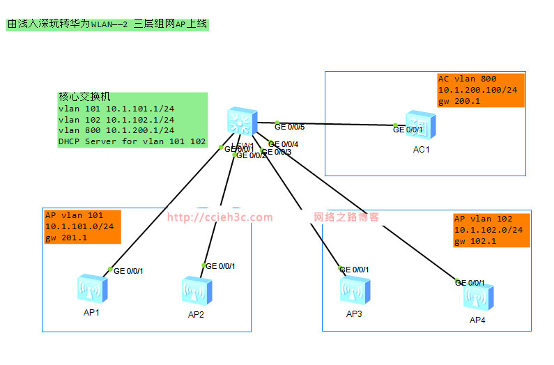 由浅入深玩转华为WLAN——2 三层组网AP上线
