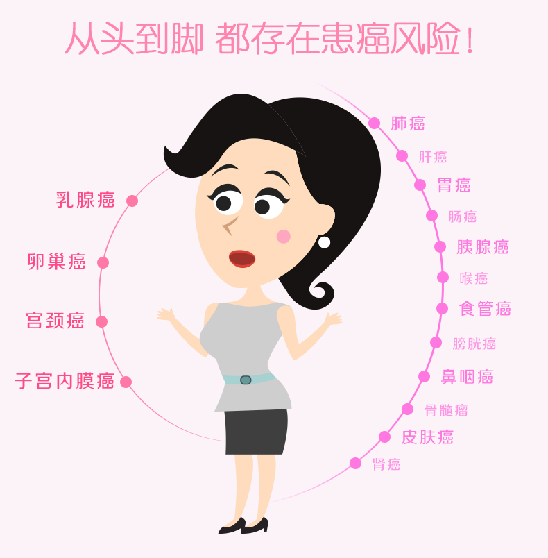 爱康国宾 女性全身肿瘤16项 基因检测 北京上海