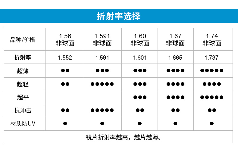 Essilor mắt chống ánh sáng màu xanh kính cận thị 1.67 1.74 siêu mỏng ống kính phi cầu 1