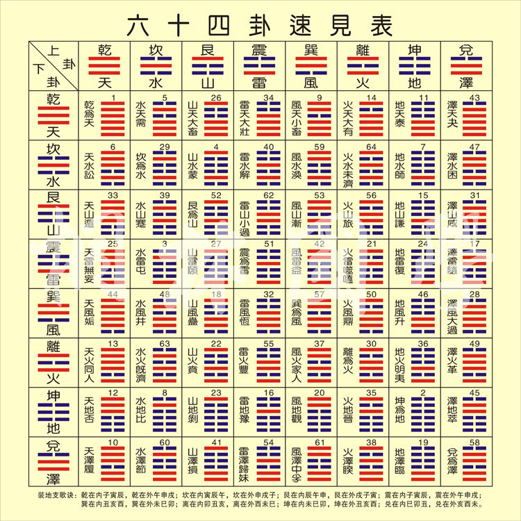 易經六十四卦順序圖後天八卦六十四卦表易經初學者教學裝飾畫現代簡約