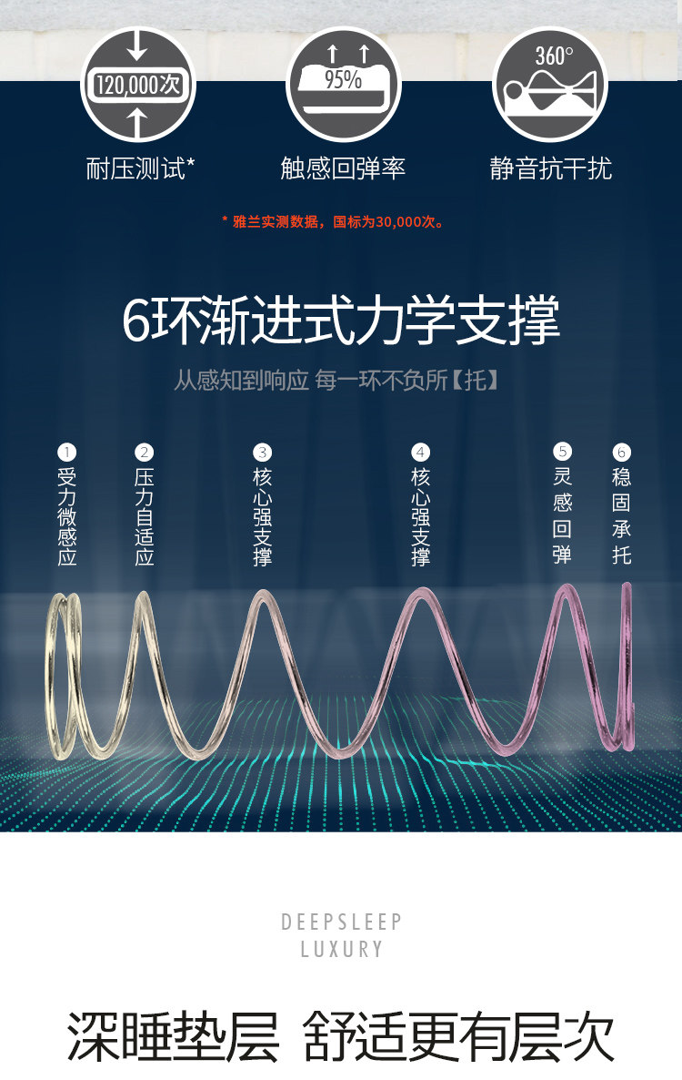神价 喵住认证 雅兰 深睡尊享版 双面独立弹簧乳胶床垫 1.8*2m 图13