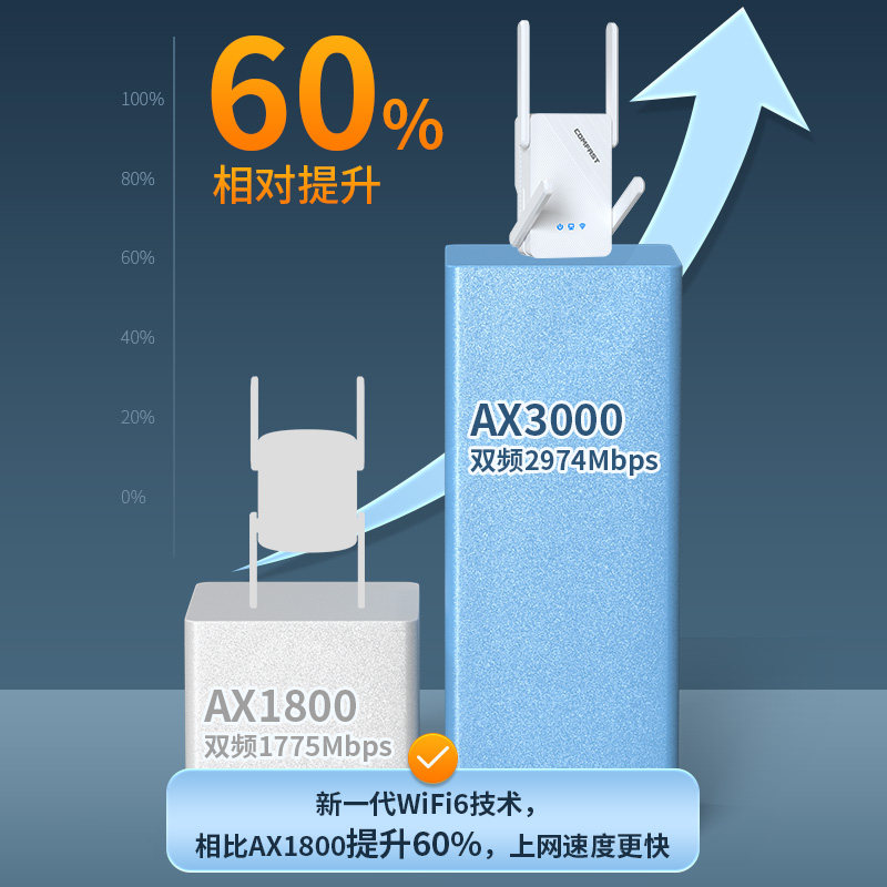 [3000M High Power]Comfast Wifi6 Signal Amplifier Dual-Band 5g Gigabit Wifi Signal Booster Amplifier Ax3000 Repeater Extender Router Through-Wall Cf-Xr185