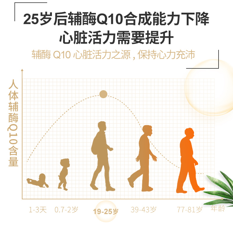 【健安喜官方旗舰店】GNC辅酶120粒