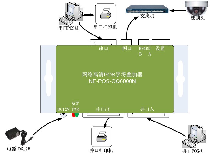 [网络摄像机pos机超市字符叠加器安装扩普图]