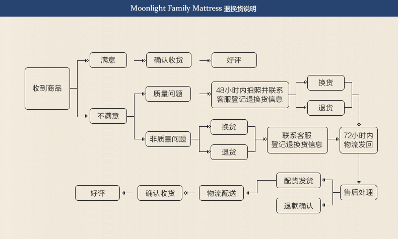 MOON Cao Su Thiên Nhiên Nệm 1.5 1.8 m Độc Lập Mùa Xuân Coir Mat Mềm Mại và Cứng Tùy Chỉnh Simmons Nệm