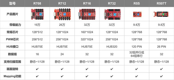 HD-R712R708R716 풀 컬러 LED 디스플레이 수신 카드 그레이스케일 기술 동기 및 비동기 재생 박스