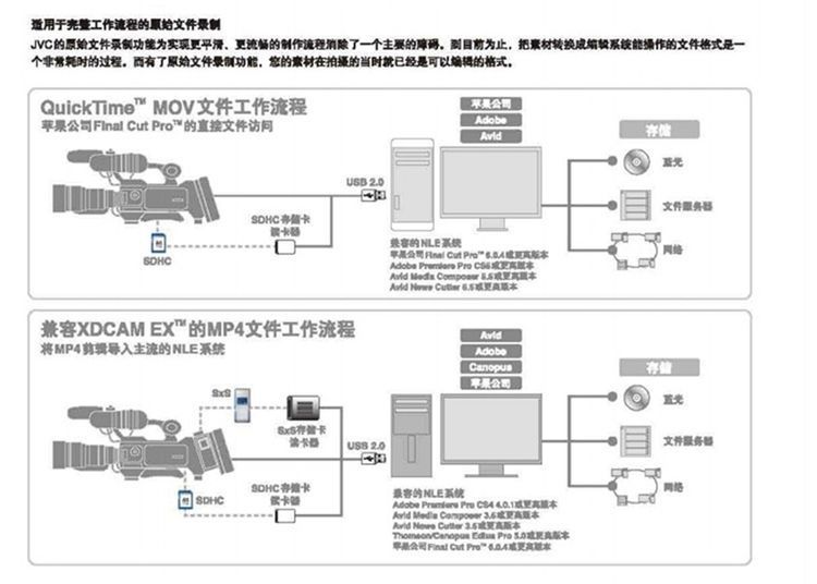 Máy ảnh chuyên nghiệp JVC / Jie Wei Shi GY-HM750E PX100 HM360 chuyên dụng - Máy quay video kỹ thuật số máy ảnh quay phim 4k giá rẻ