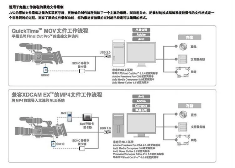 Máy ảnh chuyên nghiệp JVC / Jie Wei Shi GY-HM750E PX100 HM360 chuyên dụng - Máy quay video kỹ thuật số máy quay sony