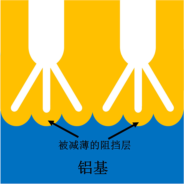 Thin barrier layer single pass AAO template Aluminum-based AAO AAO template Electrodeposition AC DC