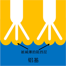 Thin barrier layer single pass AAO template aluminum base AAO AAO template electrodeposition AC DC