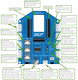 76000956 American Digi Xbee S1, S2, S2B, S2C, Xb3 Pin Module Development Base Board