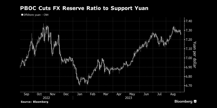 中国央行下调外汇准备金率支撑人民币 - 行情走势分析 - 股指、黄金、外汇、原油 - 财经图表/统计图表/分析图表/经济指标【GDP-CPI-PMI-非农】 - 彭博社 - Bloomberg - 市场矩阵