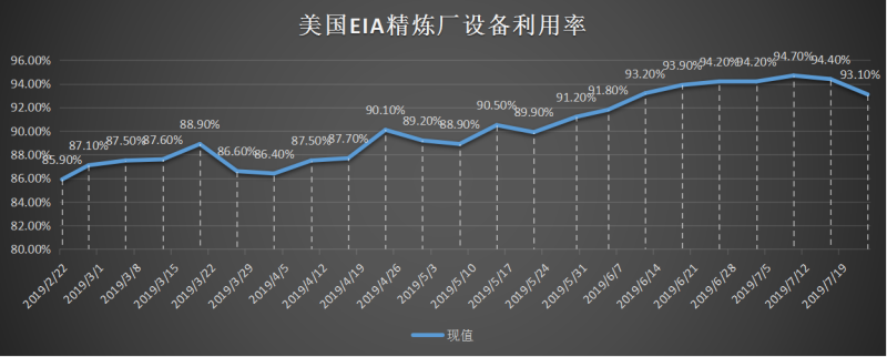 美国截至3月01日当周EIA精炼厂设备利用率.png